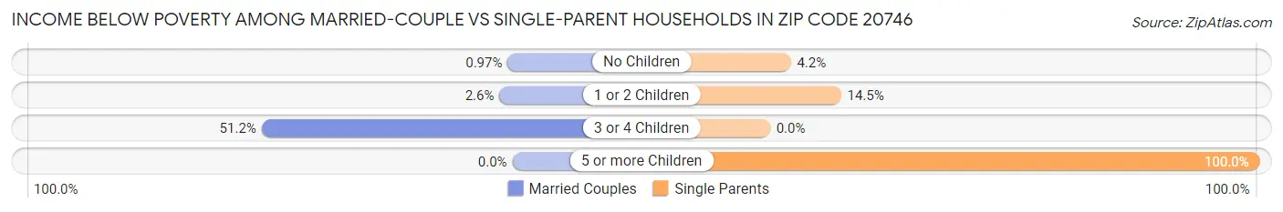 Income Below Poverty Among Married-Couple vs Single-Parent Households in Zip Code 20746