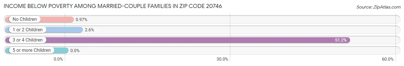 Income Below Poverty Among Married-Couple Families in Zip Code 20746