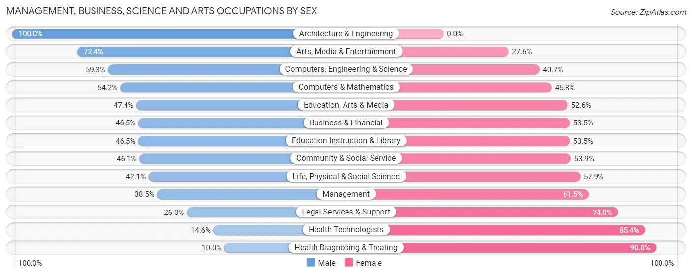 Management, Business, Science and Arts Occupations by Sex in Zip Code 20746