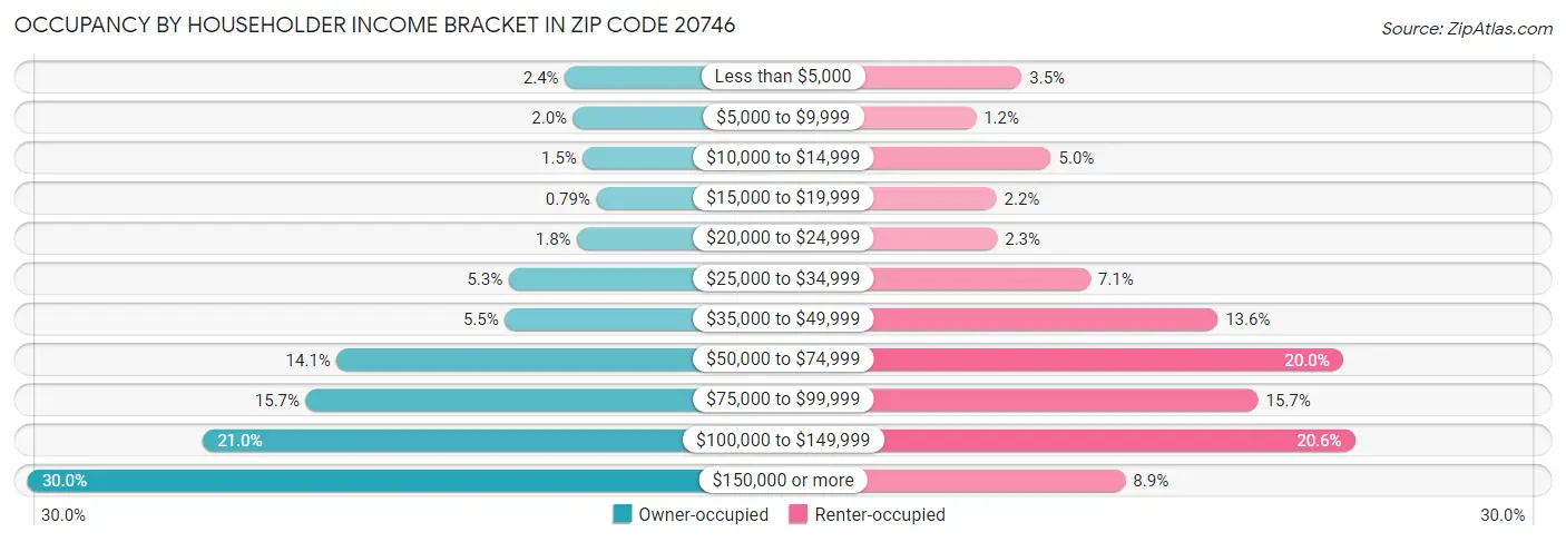 Occupancy by Householder Income Bracket in Zip Code 20746