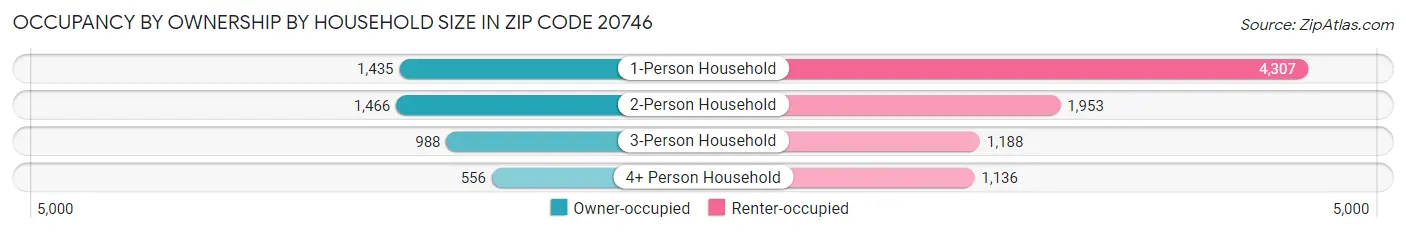 Occupancy by Ownership by Household Size in Zip Code 20746