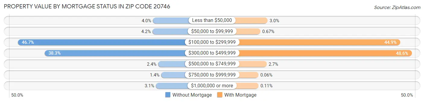Property Value by Mortgage Status in Zip Code 20746