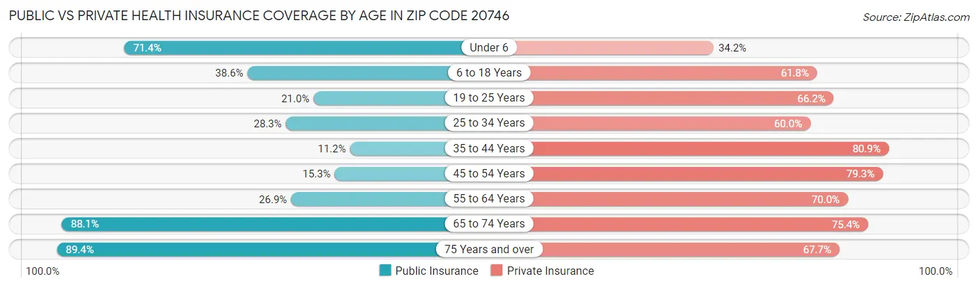 Public vs Private Health Insurance Coverage by Age in Zip Code 20746