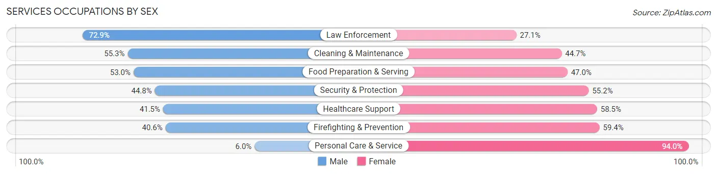 Services Occupations by Sex in Zip Code 20746