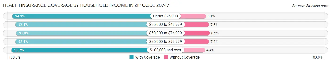 Health Insurance Coverage by Household Income in Zip Code 20747