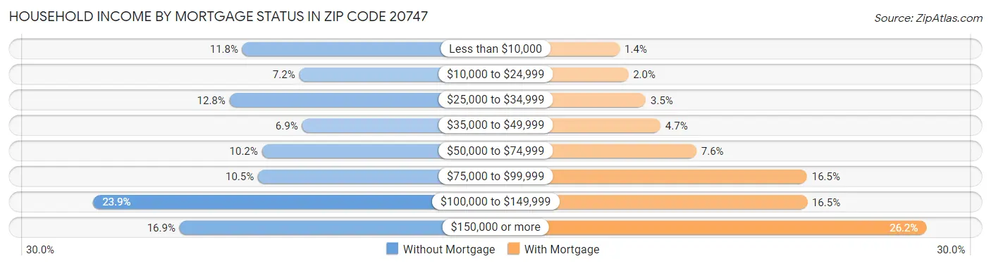 Household Income by Mortgage Status in Zip Code 20747