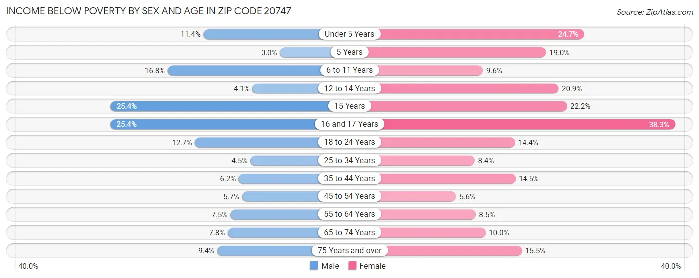 Income Below Poverty by Sex and Age in Zip Code 20747