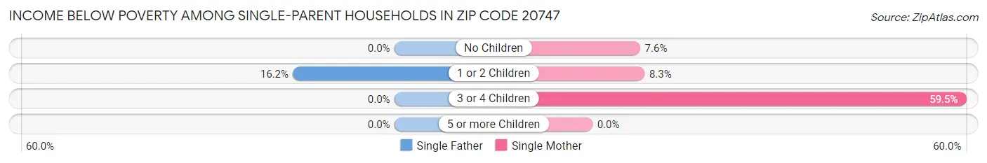 Income Below Poverty Among Single-Parent Households in Zip Code 20747