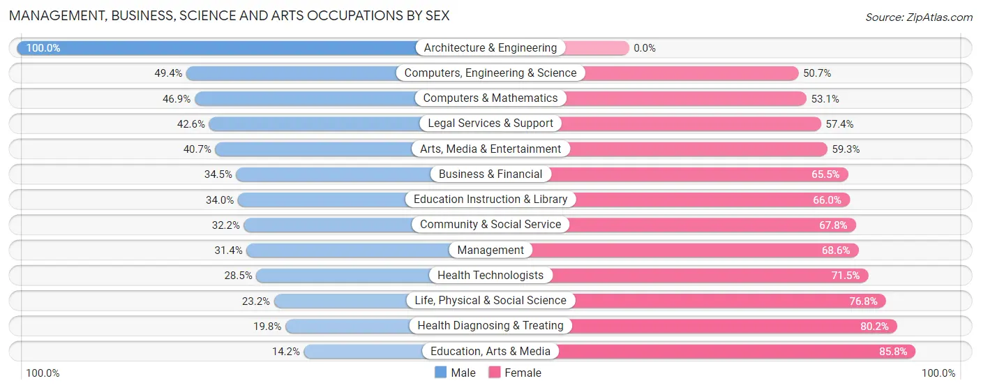 Management, Business, Science and Arts Occupations by Sex in Zip Code 20747