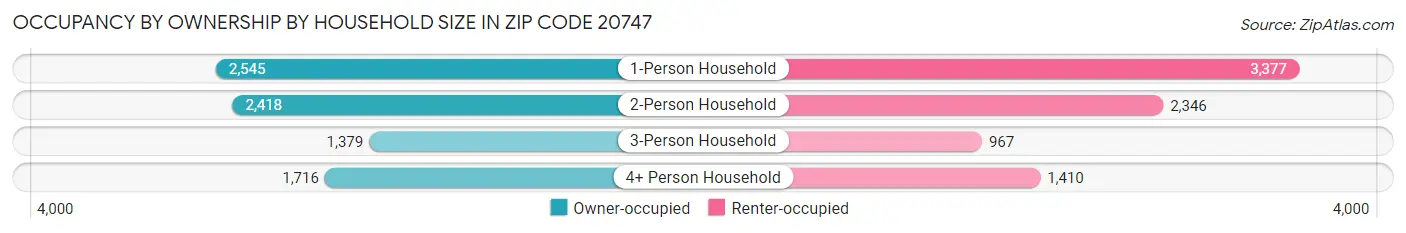 Occupancy by Ownership by Household Size in Zip Code 20747