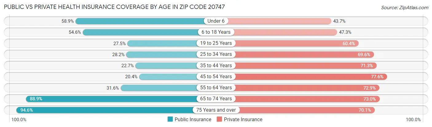 Public vs Private Health Insurance Coverage by Age in Zip Code 20747