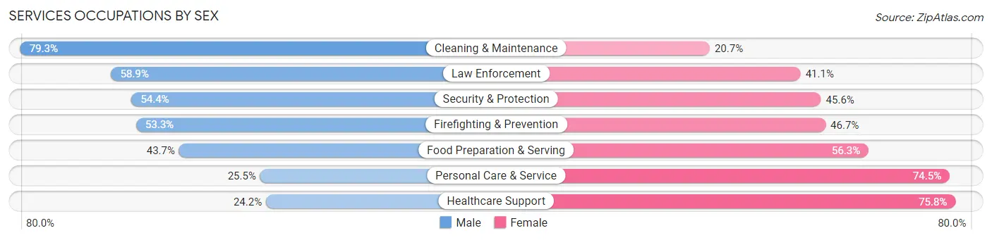 Services Occupations by Sex in Zip Code 20747