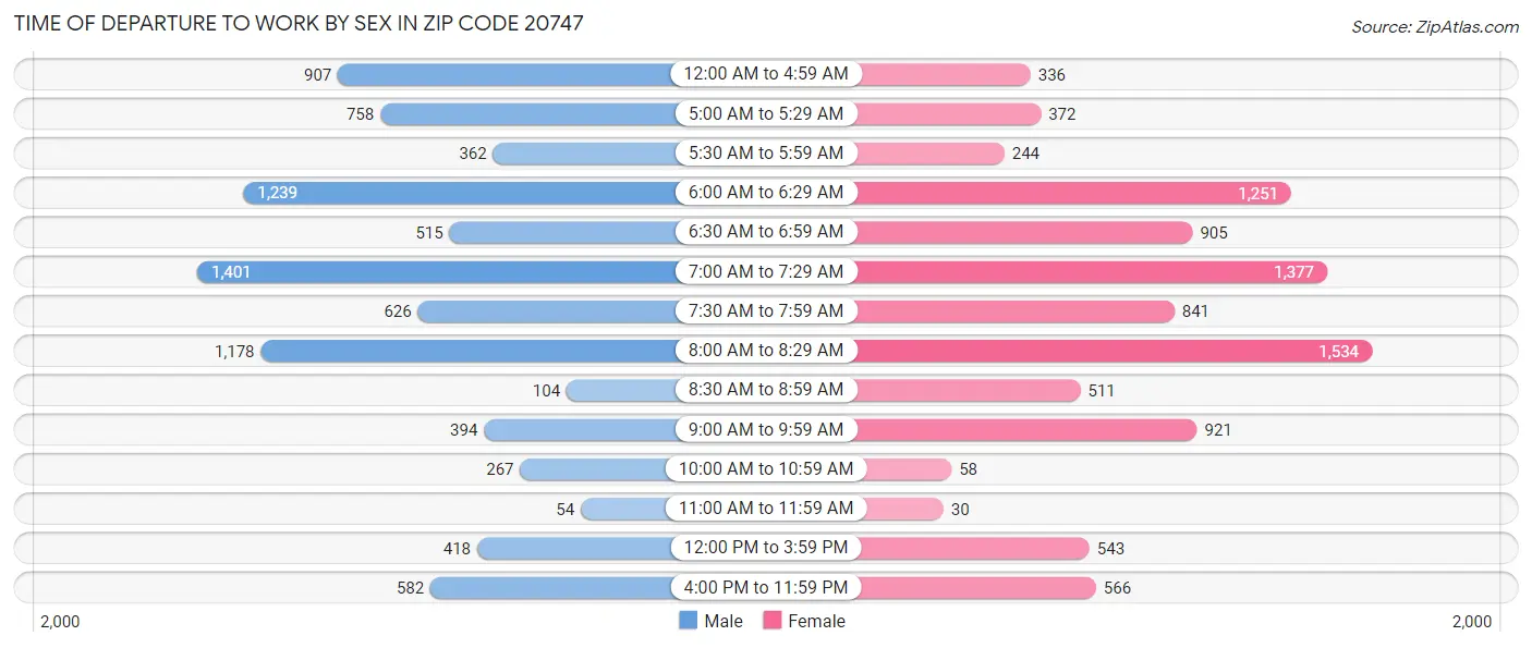 Time of Departure to Work by Sex in Zip Code 20747