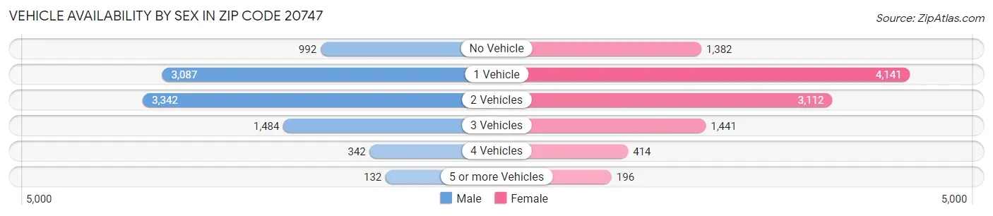Vehicle Availability by Sex in Zip Code 20747