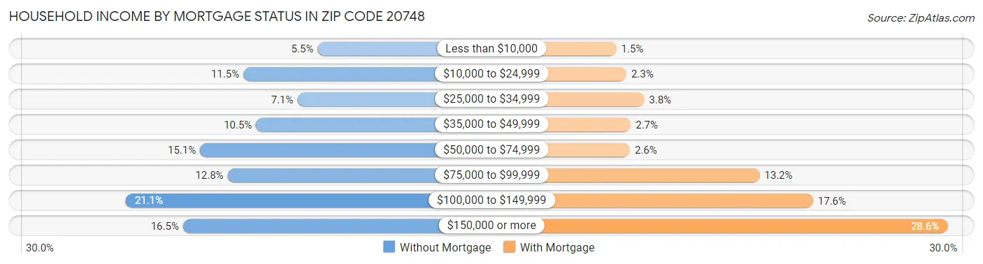 Household Income by Mortgage Status in Zip Code 20748