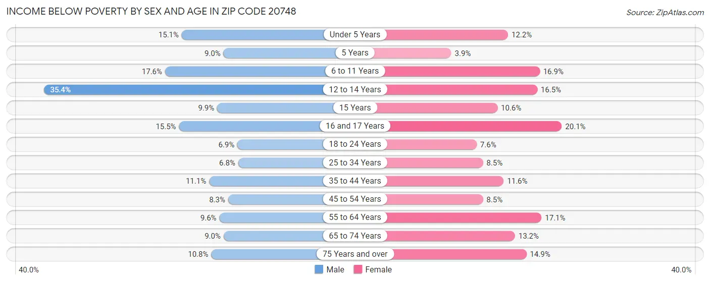 Income Below Poverty by Sex and Age in Zip Code 20748