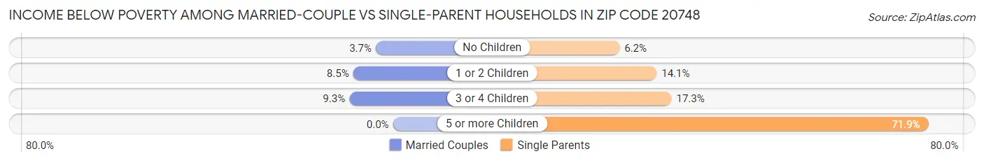 Income Below Poverty Among Married-Couple vs Single-Parent Households in Zip Code 20748