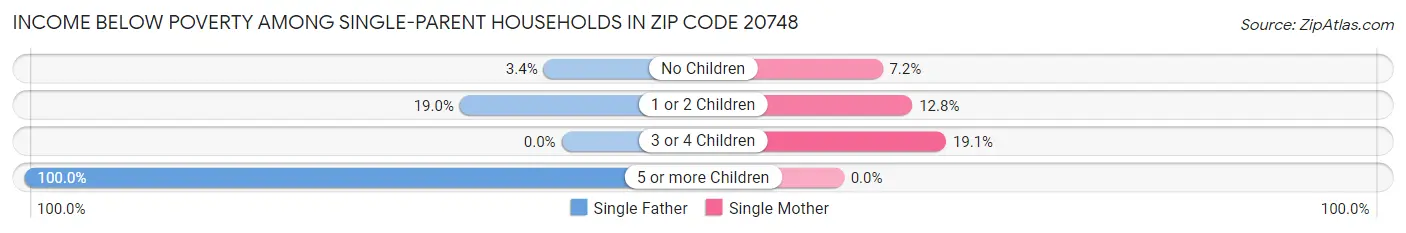 Income Below Poverty Among Single-Parent Households in Zip Code 20748