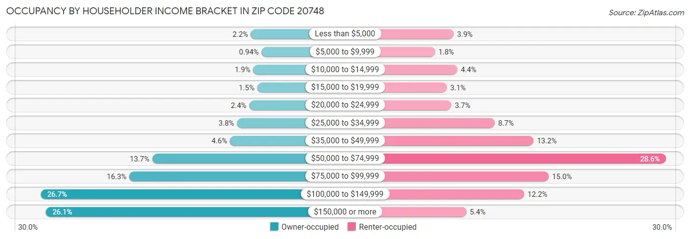Occupancy by Householder Income Bracket in Zip Code 20748