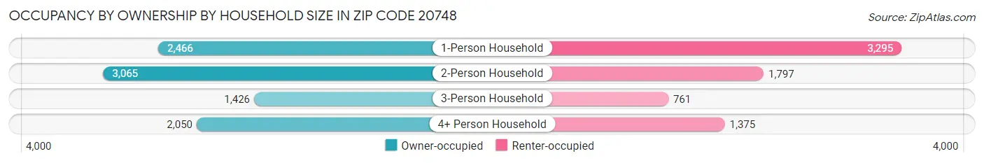 Occupancy by Ownership by Household Size in Zip Code 20748