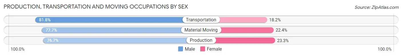 Production, Transportation and Moving Occupations by Sex in Zip Code 20748