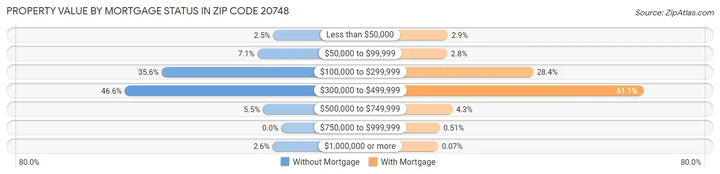 Property Value by Mortgage Status in Zip Code 20748