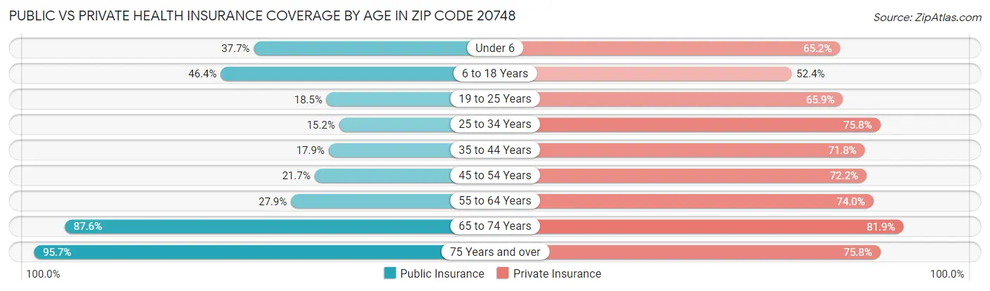 Public vs Private Health Insurance Coverage by Age in Zip Code 20748