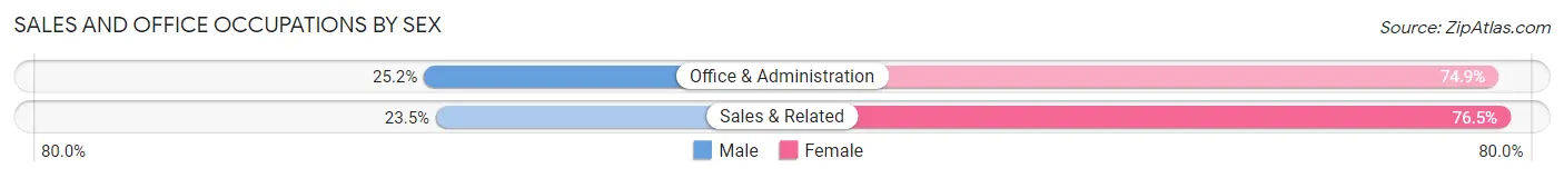 Sales and Office Occupations by Sex in Zip Code 20748