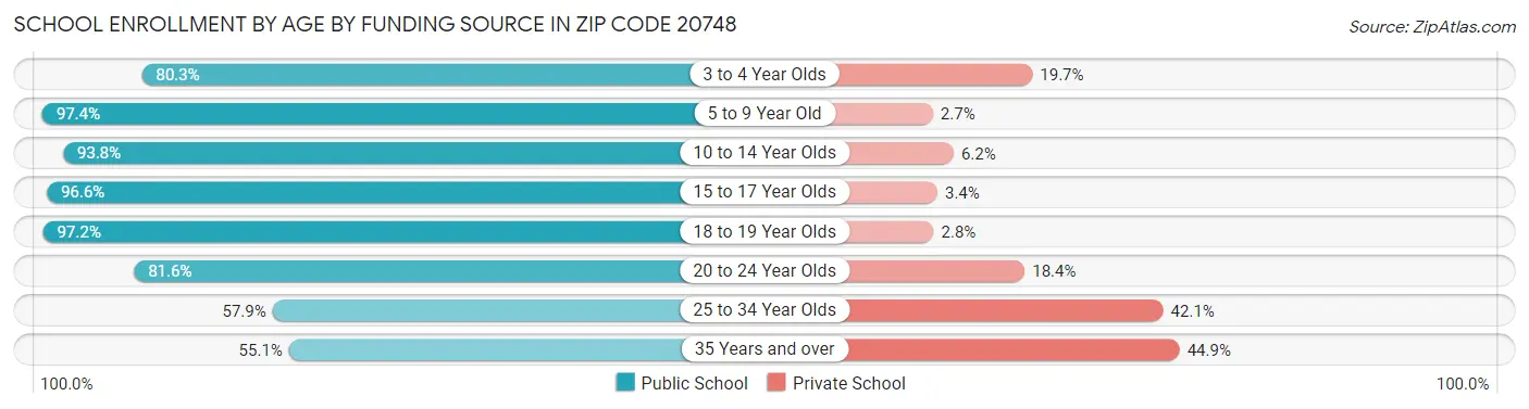 School Enrollment by Age by Funding Source in Zip Code 20748