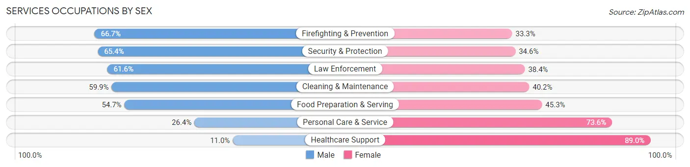 Services Occupations by Sex in Zip Code 20748
