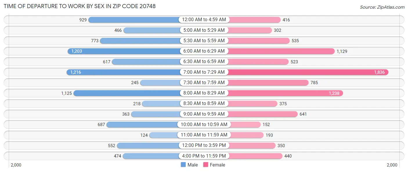 Time of Departure to Work by Sex in Zip Code 20748