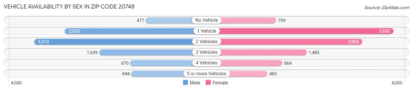 Vehicle Availability by Sex in Zip Code 20748