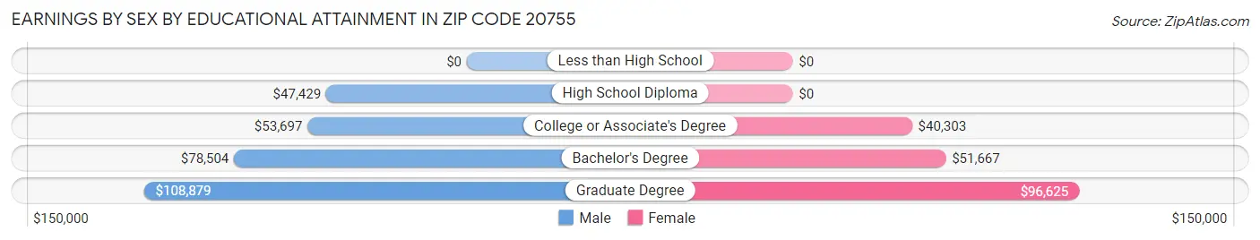 Earnings by Sex by Educational Attainment in Zip Code 20755