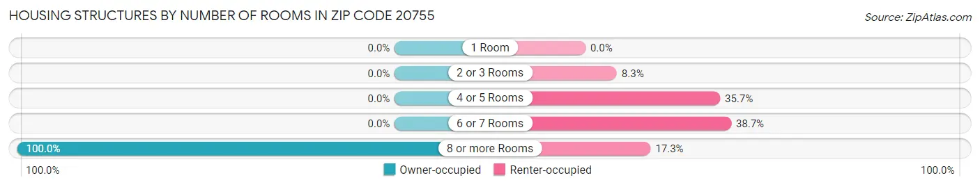 Housing Structures by Number of Rooms in Zip Code 20755