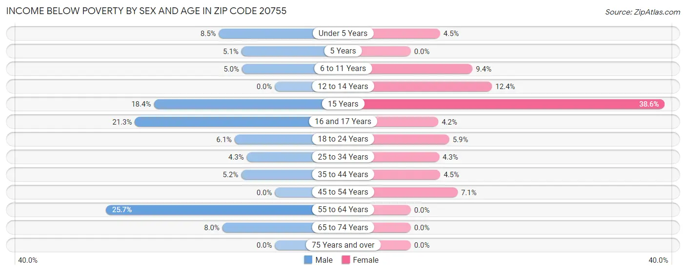 Income Below Poverty by Sex and Age in Zip Code 20755