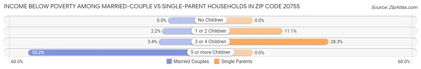 Income Below Poverty Among Married-Couple vs Single-Parent Households in Zip Code 20755