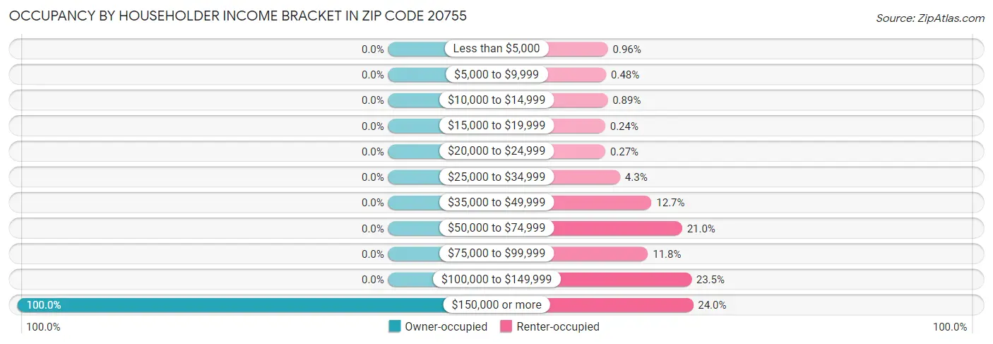 Occupancy by Householder Income Bracket in Zip Code 20755