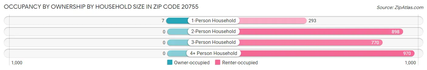 Occupancy by Ownership by Household Size in Zip Code 20755