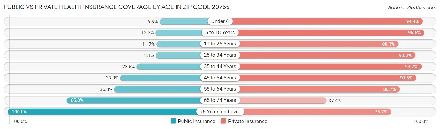 Public vs Private Health Insurance Coverage by Age in Zip Code 20755
