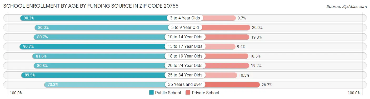 School Enrollment by Age by Funding Source in Zip Code 20755