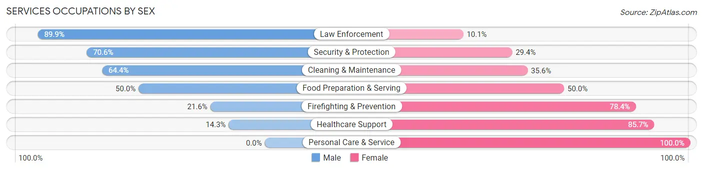 Services Occupations by Sex in Zip Code 20755