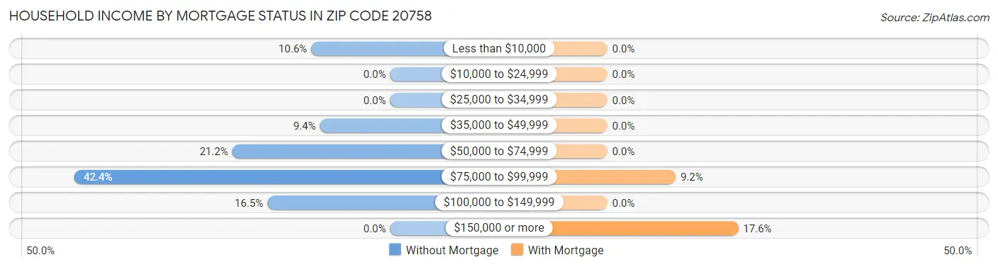 Household Income by Mortgage Status in Zip Code 20758