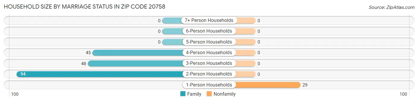 Household Size by Marriage Status in Zip Code 20758