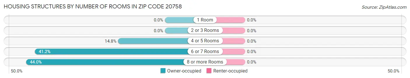 Housing Structures by Number of Rooms in Zip Code 20758
