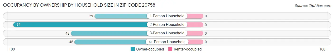 Occupancy by Ownership by Household Size in Zip Code 20758