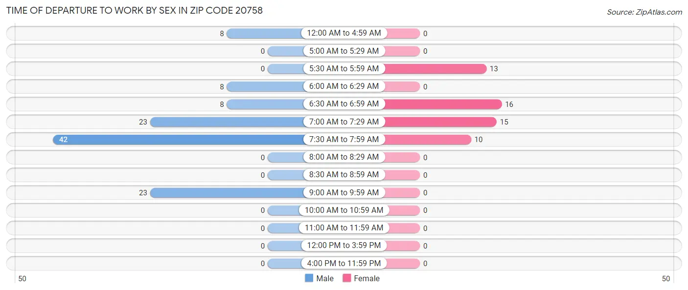 Time of Departure to Work by Sex in Zip Code 20758