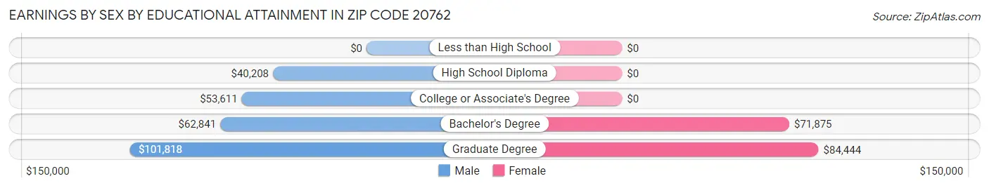 Earnings by Sex by Educational Attainment in Zip Code 20762