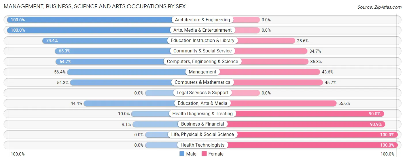 Management, Business, Science and Arts Occupations by Sex in Zip Code 20762