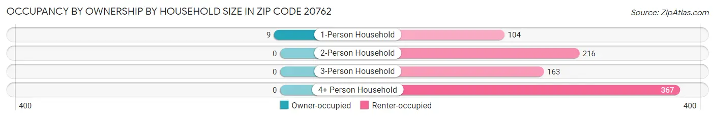 Occupancy by Ownership by Household Size in Zip Code 20762