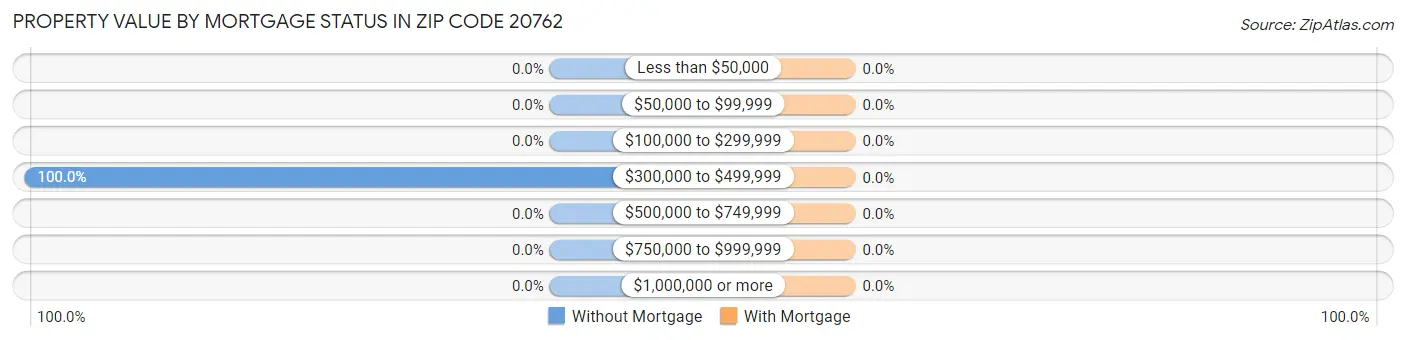 Property Value by Mortgage Status in Zip Code 20762